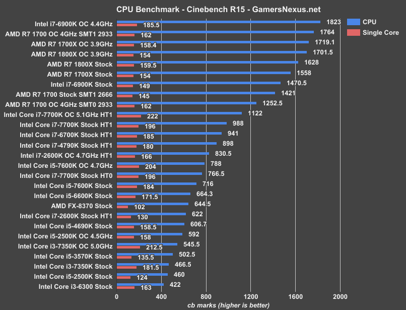 Cpu Performance Chart